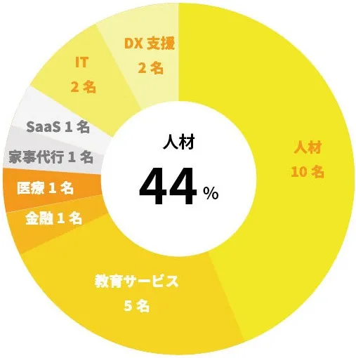 WorX社員は、44％が人材業界出身。内訳は人材10名、教育サービス5名、IT2名、DX支援2名、SaaS1名、金融1名、医療1名、家事代行1名