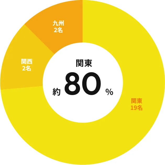 WorX社員が拠点とする地域は、約80％が関東。内訳は関東19名、関西2名、九州2名
