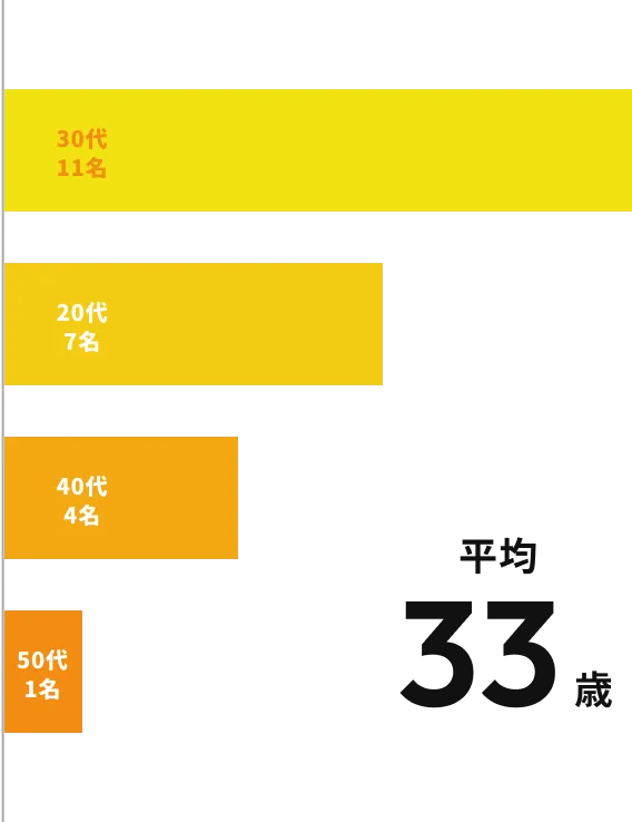 WorX社員の平均年齢は、33歳。内訳は20代7名、30代11名、40代4名、50代1名