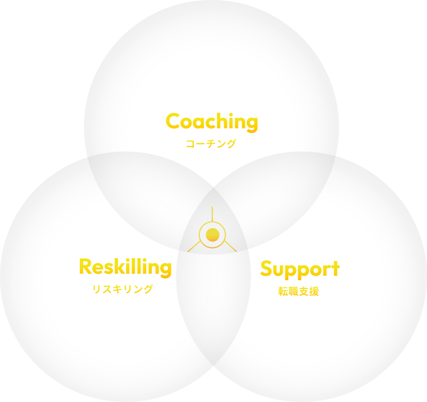 Coaching Reskilling Support