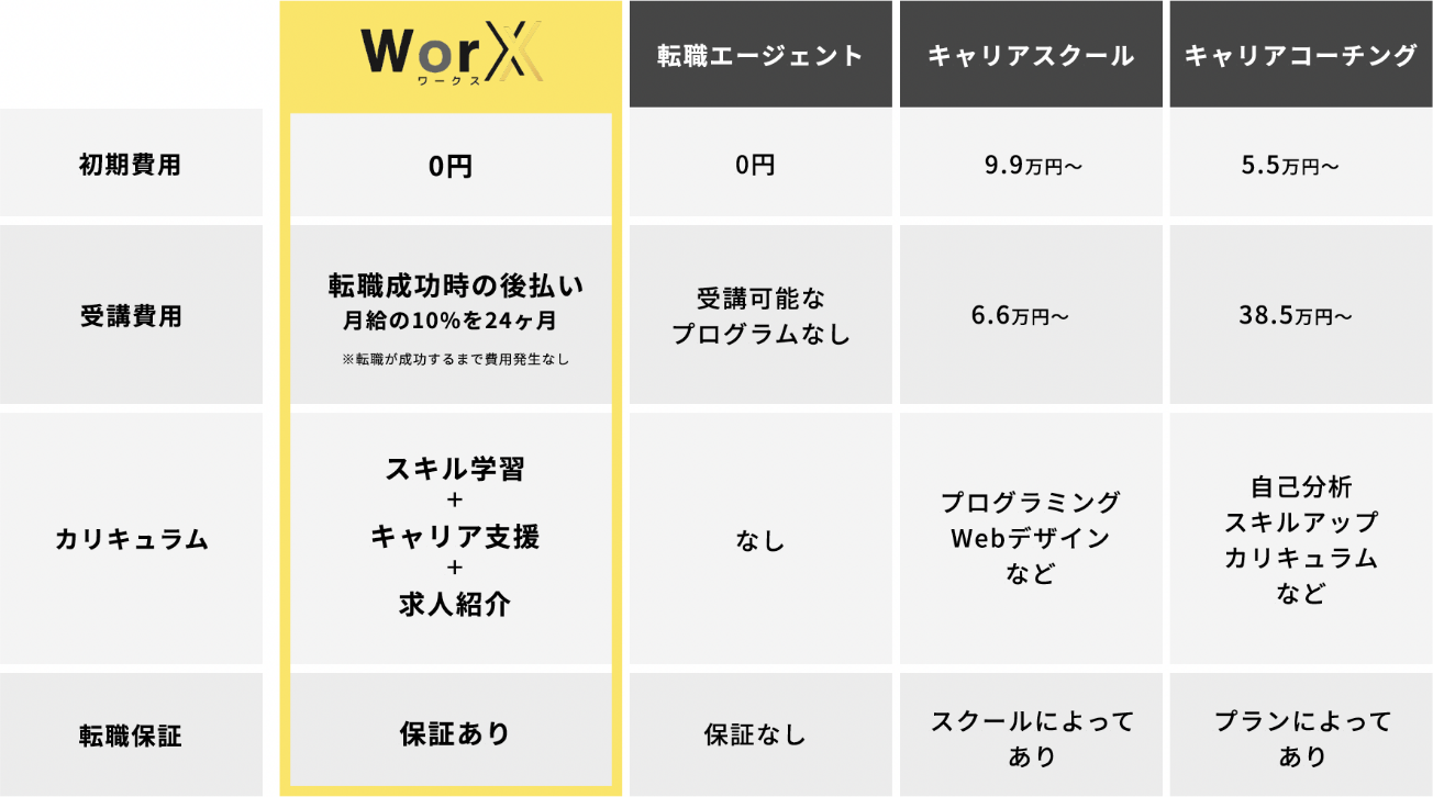 WorX（ワークス）と他サービスとの違い