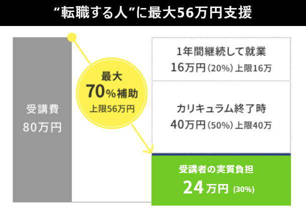 “転職する人”に最大56万円支援