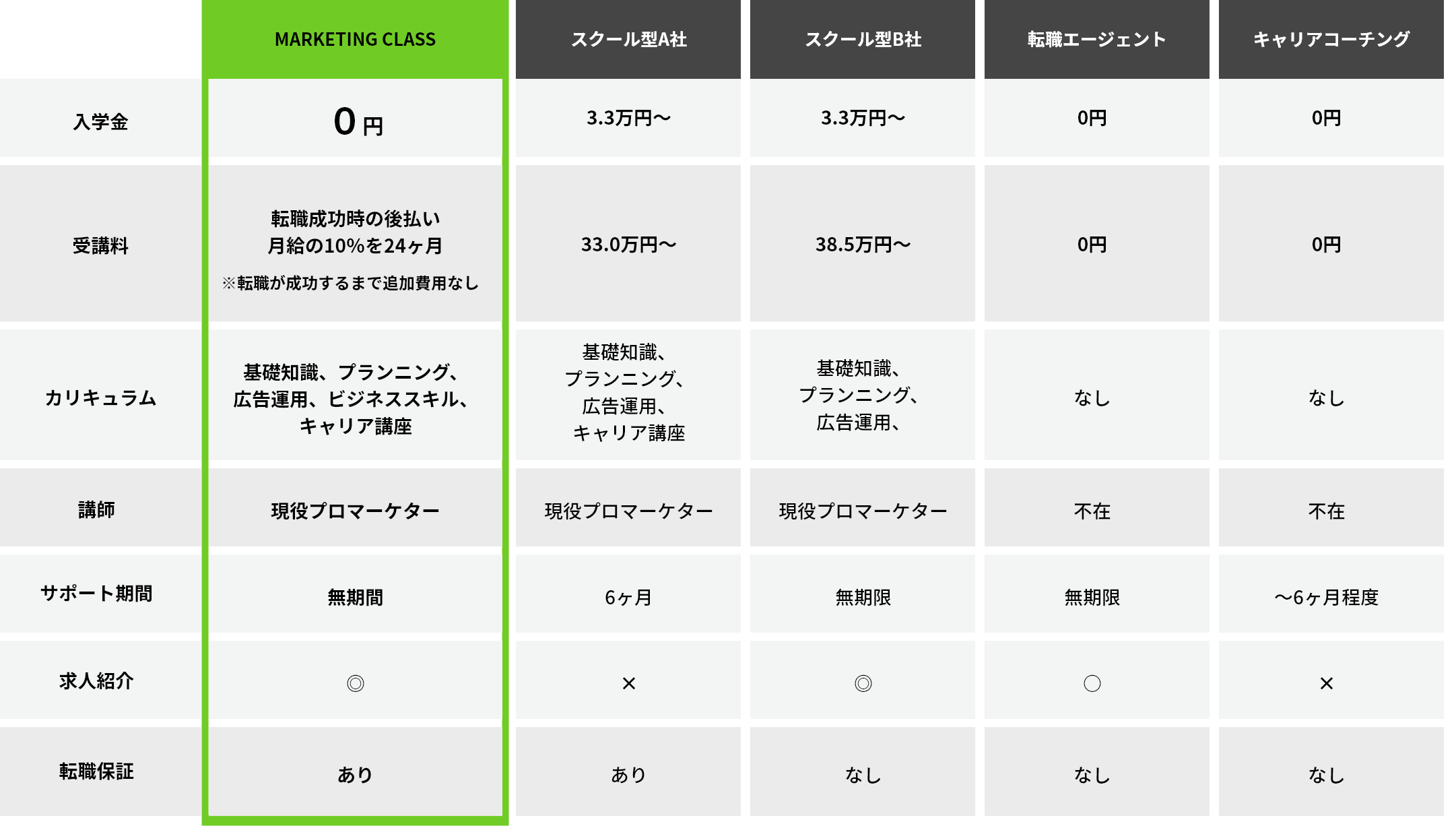 他サービスとの違い