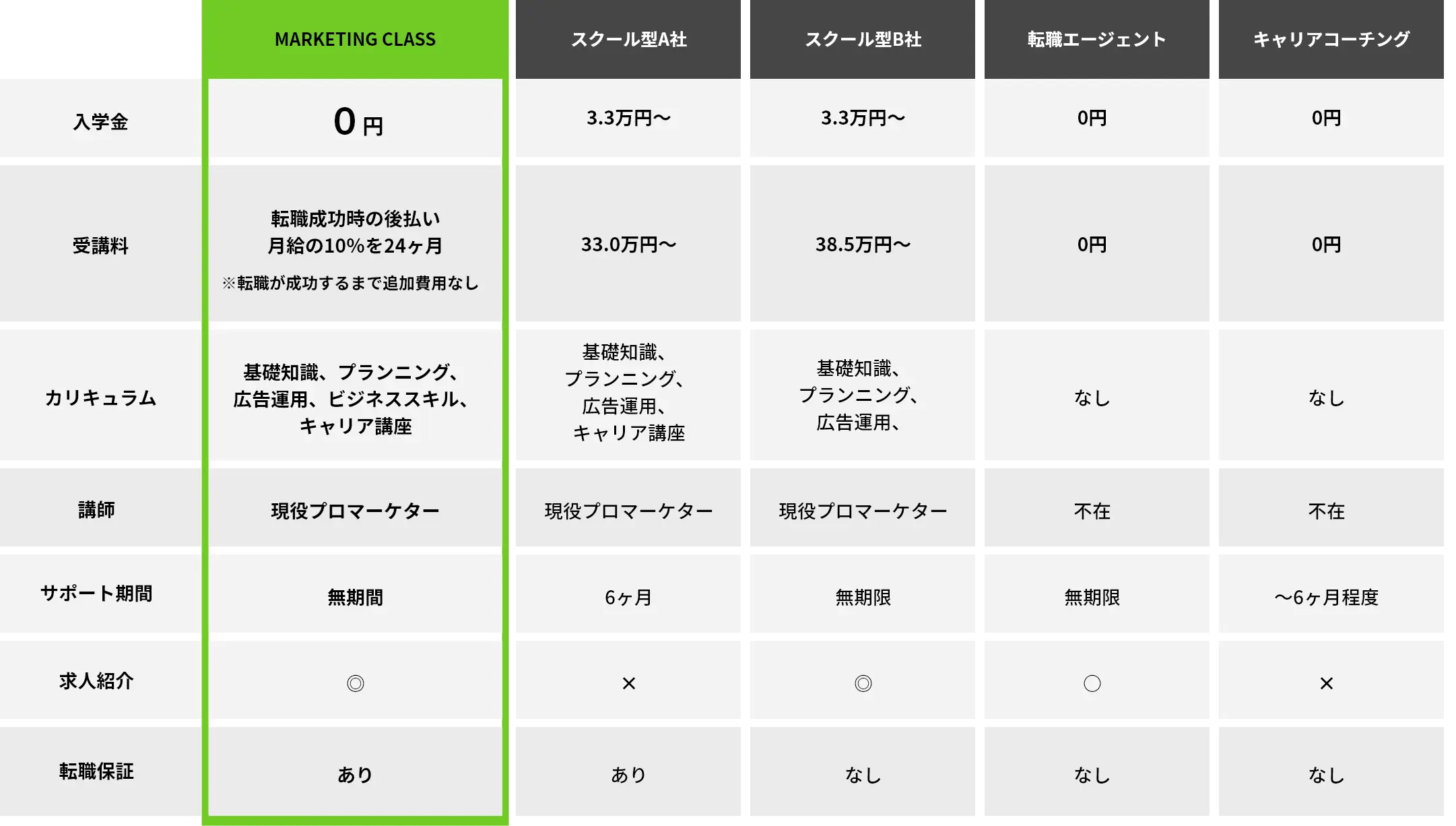 他サービスとの違い