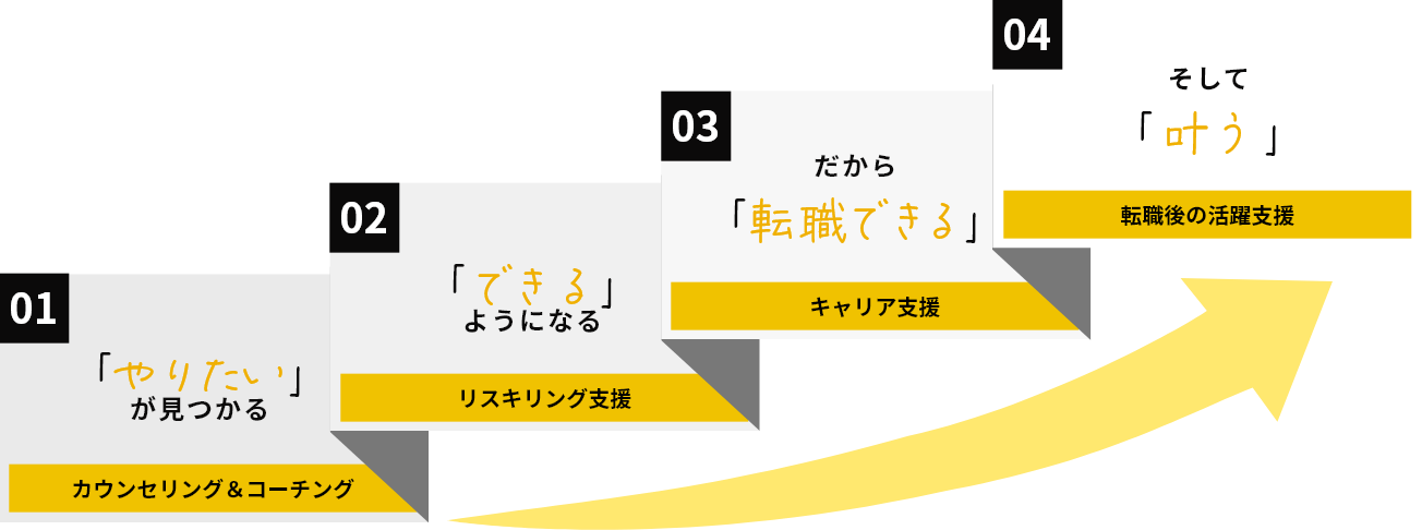 リスキリング転職サービスの4ステップ