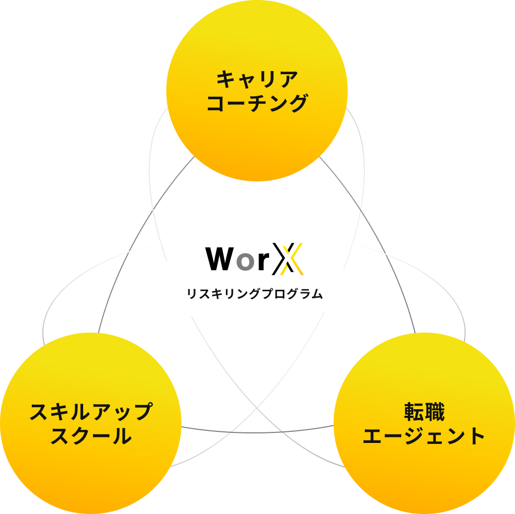 キャリアコーチング×スキルアップスクール×転職エージェント