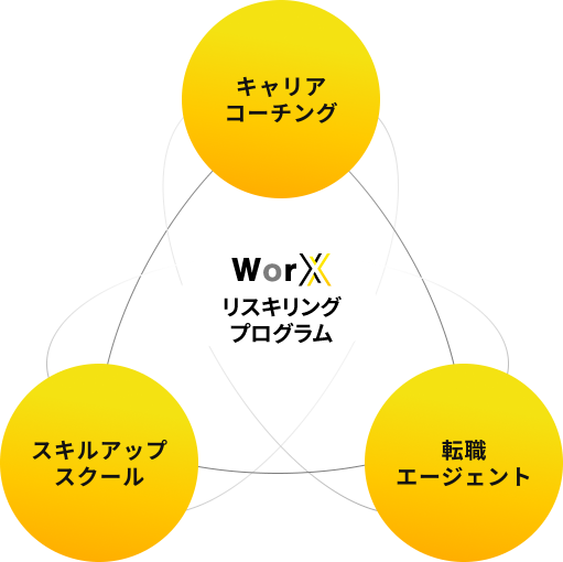 キャリアコーチング×スキルアップスクール×転職エージェント